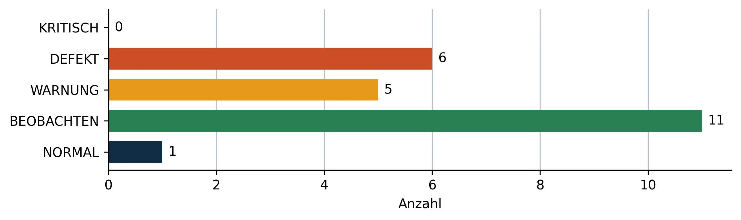 Distribution of findings by severity